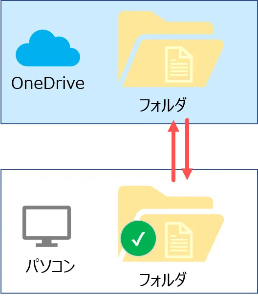 OneDrive同期